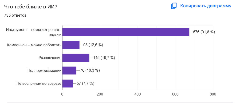 Как пользователи видят технологии ИИ в продуктах и как избежать «черного зеркала»  в восприятии - 4